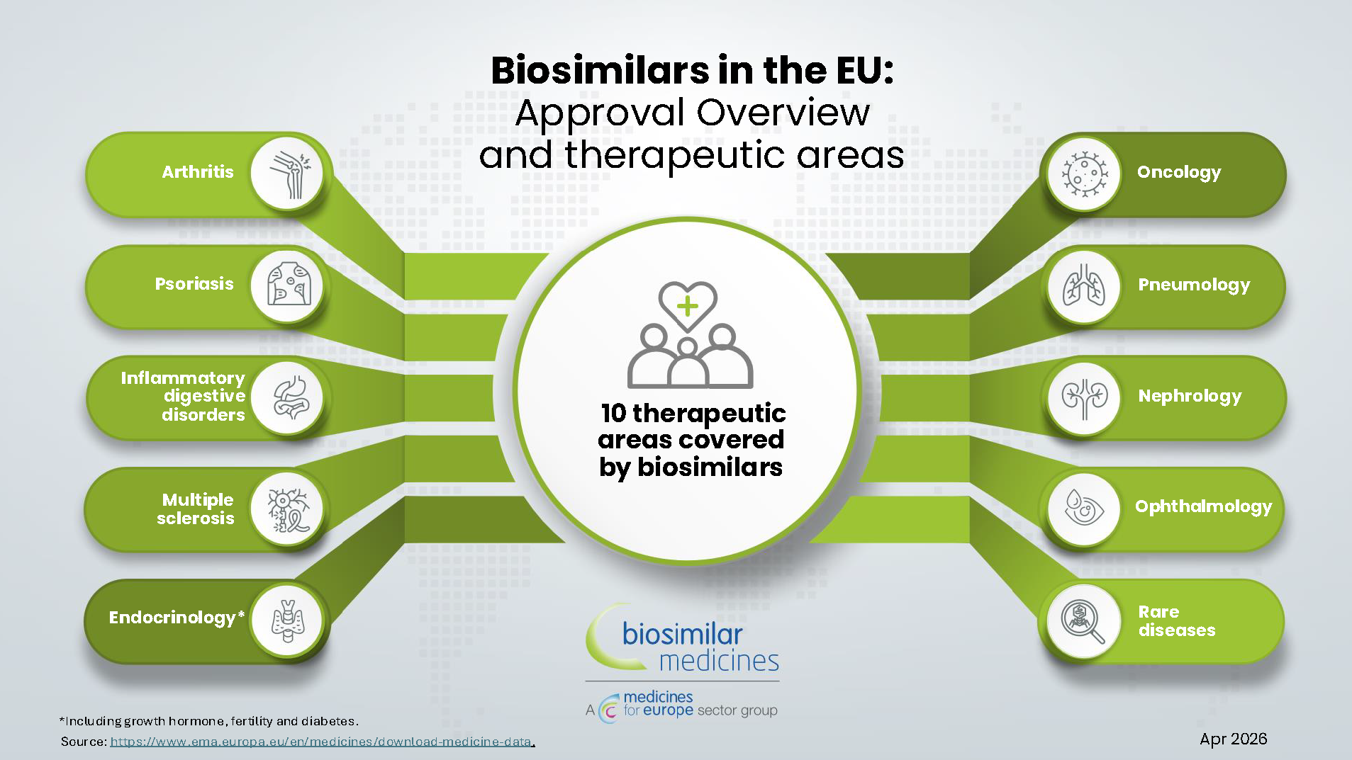 Medicines for Europe Infographic Biosimilars Approval April 2026 Pagina 2